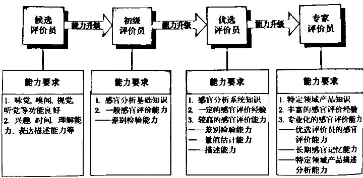 评价员筛选歩骤