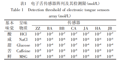 绿茶电子舌滋味1